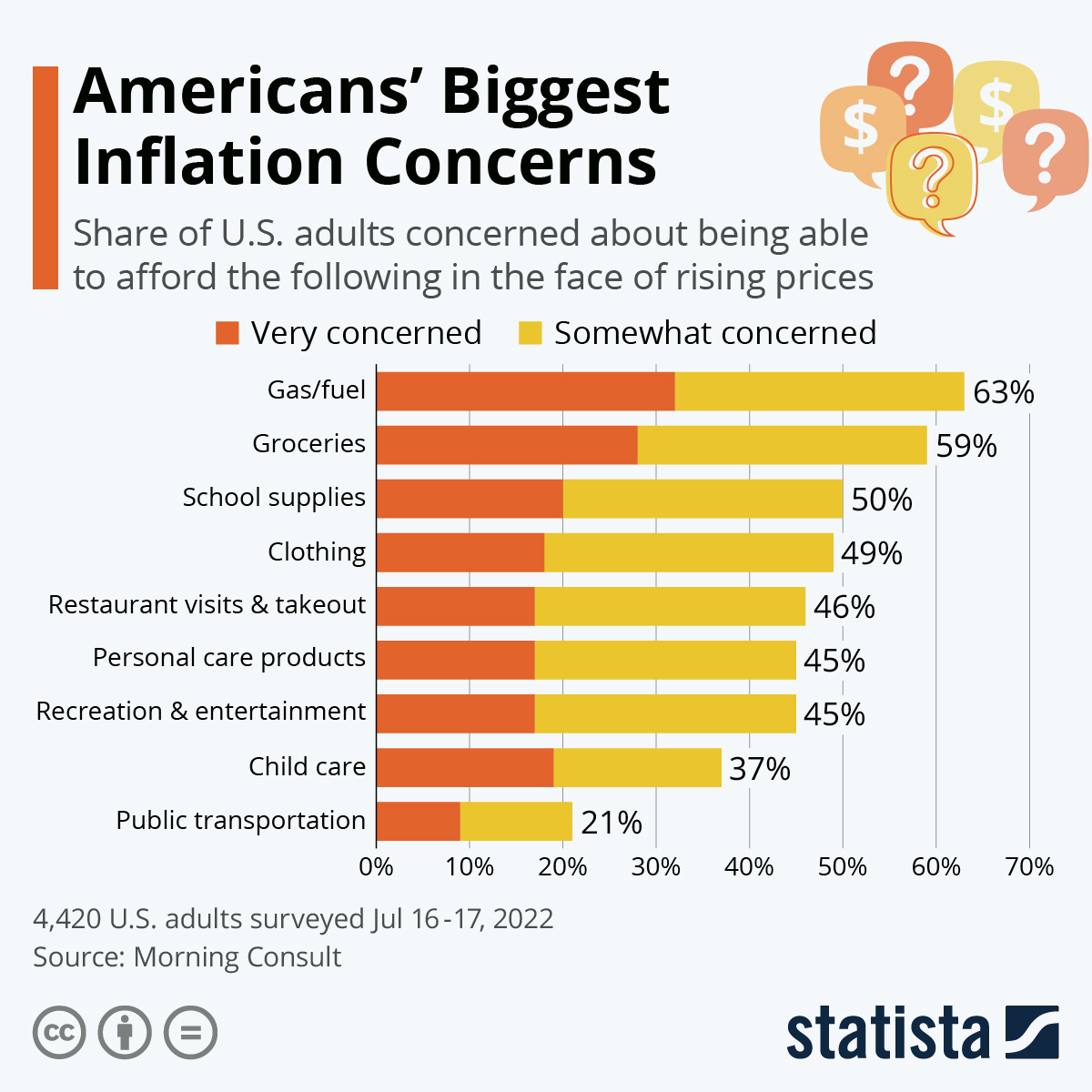 Americans' Biggest Inflation Concerns