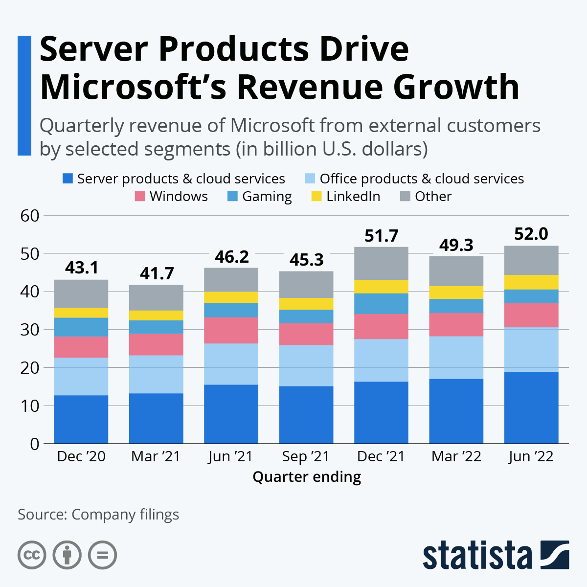마이크로소프트의 매출 성장을 주도하는 서버 제품