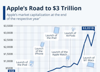 3조 USD를 향한 애플의 여정