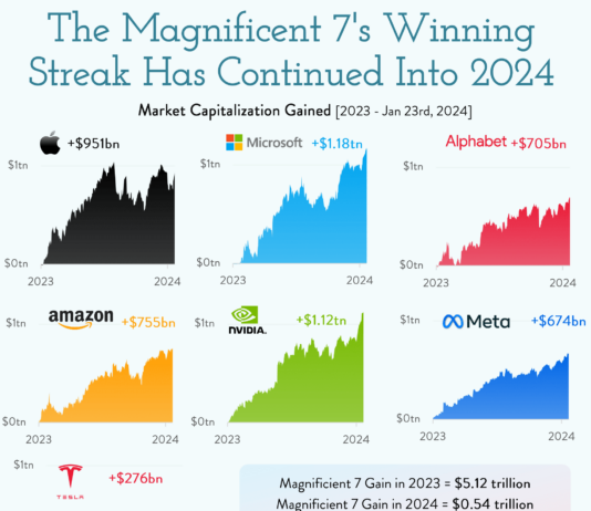 미국 주식 시장을 주도하는 건 역시 빅테크 : 매그니피센트 7 (The Magnificent 7) 매그니피센트 7